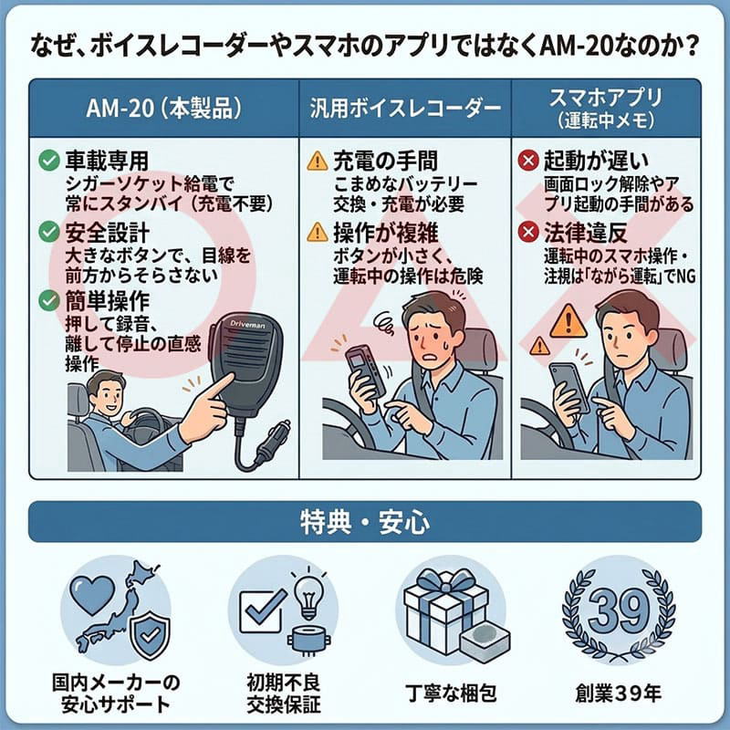 ボイスメモAM-20のメリットは運転を妨げない簡単操作